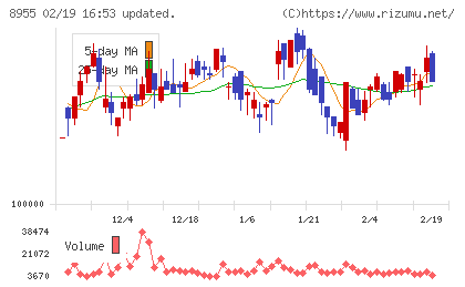 日本プライムリアルティ投資法人チャート