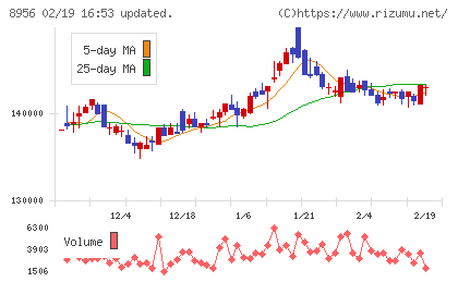 NTT都市開発リート投資法人チャート
