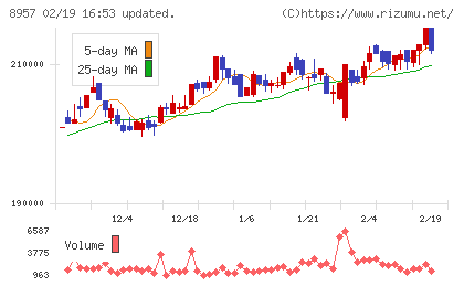 東急リアル・エステート投資法人チャート