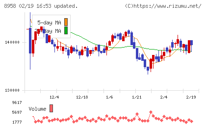 グローバル・ワン不動産投資法人チャート