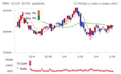 ユナイテッド・アーバン投資法人チャート
