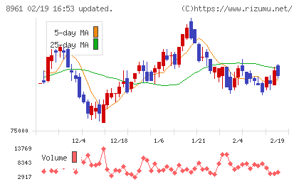森トラストリート投資法人チャート