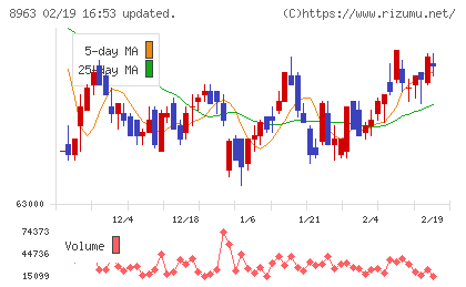 インヴィンシブル投資法人チャート