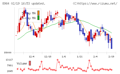 フロンティア不動産投資法人チャート