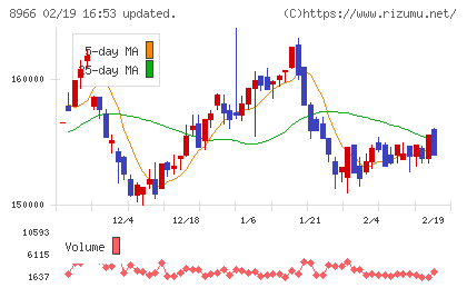 平和不動産リート投資法人チャート