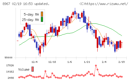日本ロジスティクスファンド投資法人チャート