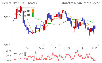 福岡リート投資法人チャート