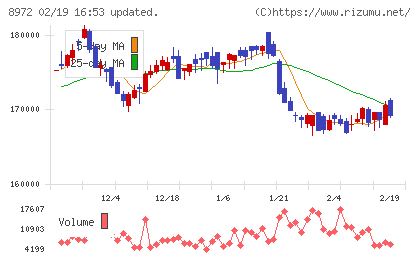 KDX不動産投資法人チャート