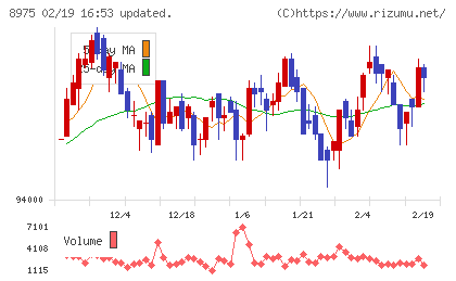 いちごオフィスリート投資法人チャート