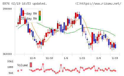 大和証券オフィス投資法人チャート