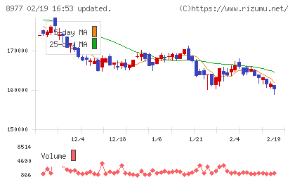 阪急阪神リート投資法人チャート