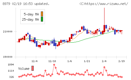 スターツプロシード投資法人チャート