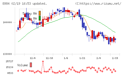 大和ハウスリート投資法人チャート