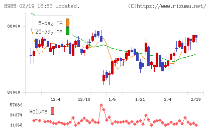 ジャパン・ホテル・リート投資法人チャート