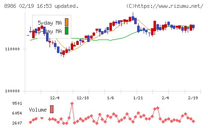 大和証券リビング投資法人チャート