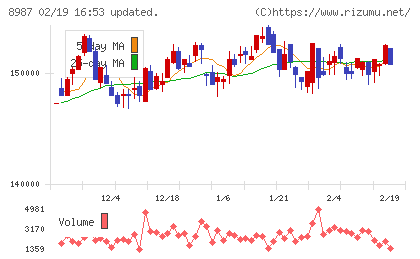 ジャパンエクセレント投資法人チャート
