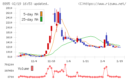 誠建設工業チャート