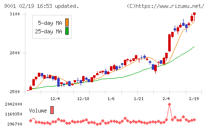 東武鉄道チャート