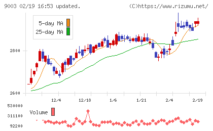 相鉄ホールディングスチャート