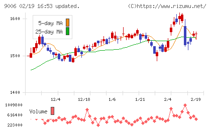 京浜急行電鉄チャート