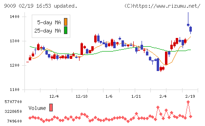 京成電鉄チャート