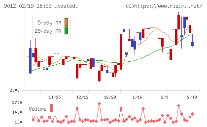 秩父鉄道チャート