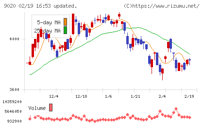 東日本旅客鉄道チャート