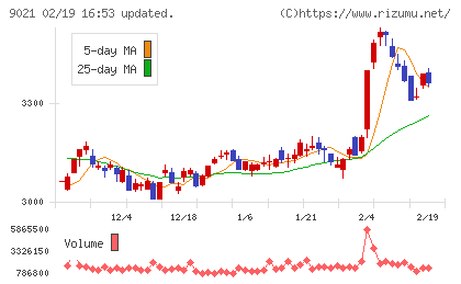 西日本旅客鉄道チャート