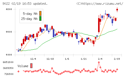 東海旅客鉄道チャート