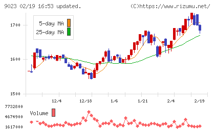 東京地下鉄チャート