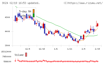 西武ホールディングスチャート