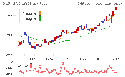 鴻池運輸チャート