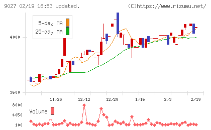 ロジネットジャパンチャート