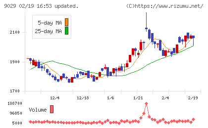 ヒガシホールディングスチャート