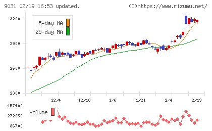 西日本鉄道チャート