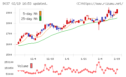 ハマキョウレックスチャート