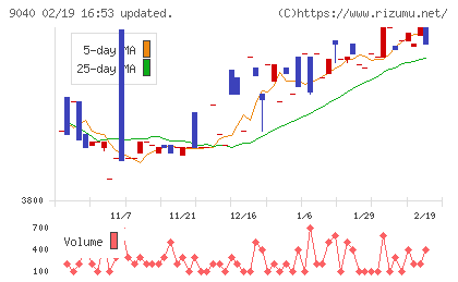 大宝運輸チャート