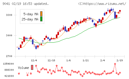 近鉄グループホールディングスチャート