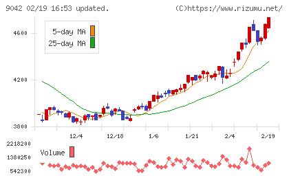 阪急阪神ホールディングスチャート