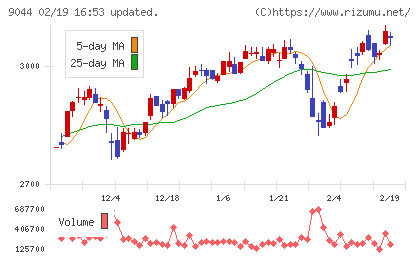 南海電気鉄道チャート