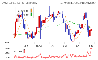山陽電気鉄道チャート