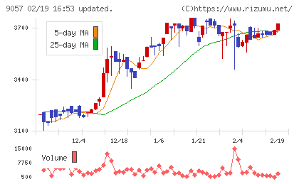 遠州トラックチャート