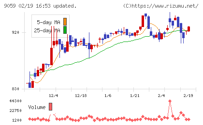カンダホールディングスチャート