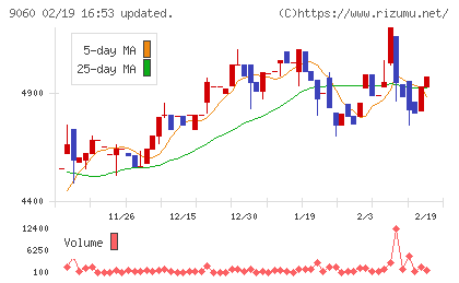 日本ロジテムチャート