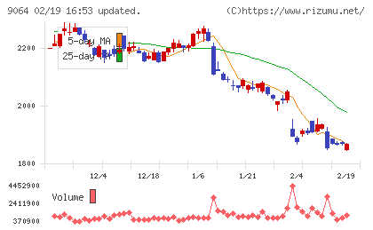 ヤマトホールディングスチャート