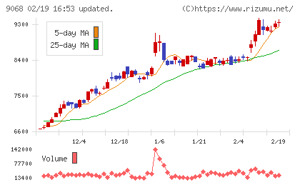 丸全昭和運輸チャート