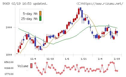 センコーグループホールディングスチャート
