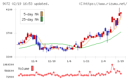 ニッコンホールディングスチャート