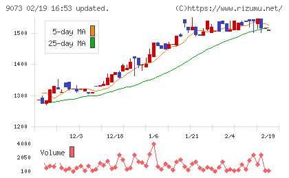 京極運輸商事チャート