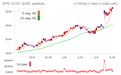 福山通運チャート